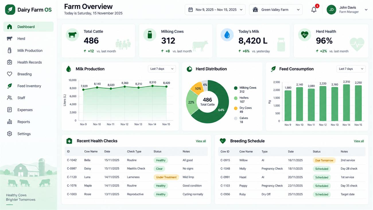 Dairy Farm OS dashboard showing daily milk production, herd distribution, feed consumption and breeding schedule