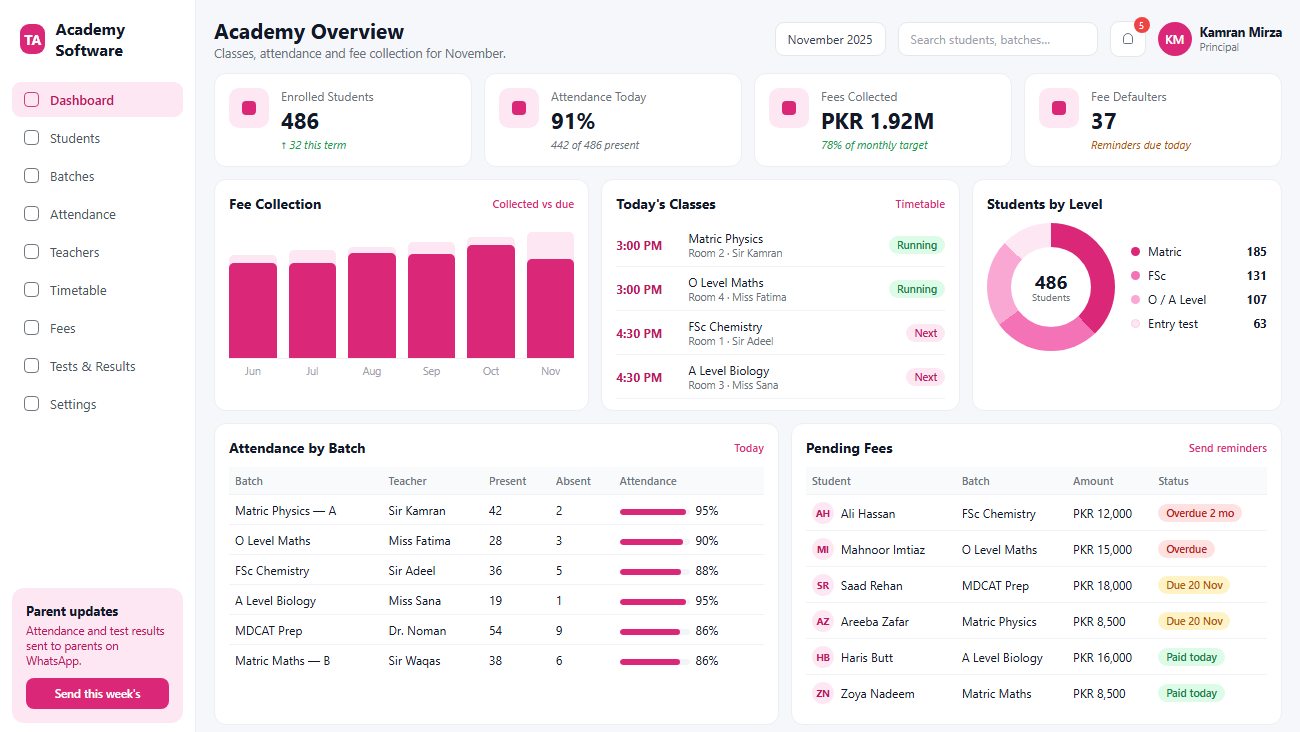 Tuition Academy Software dashboard showing enrolled students, today's classes, fee collection, attendance by batch and pending fees