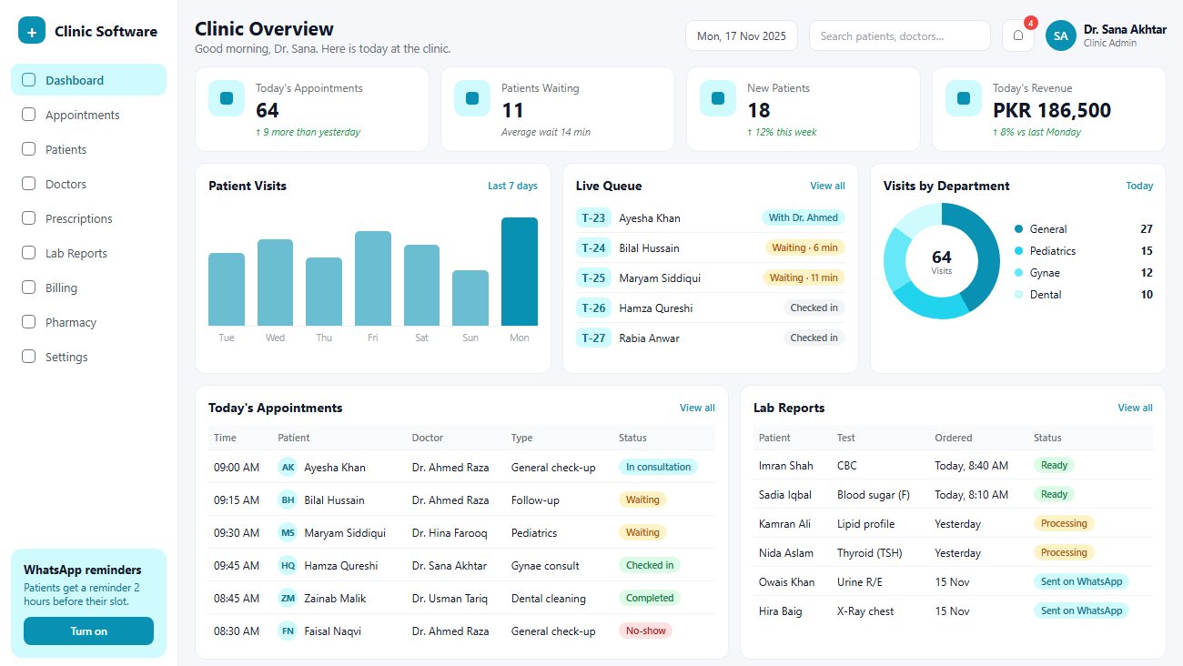 Medical Clinic Software dashboard showing today's appointments, the live patient queue, visits by department and pending lab reports